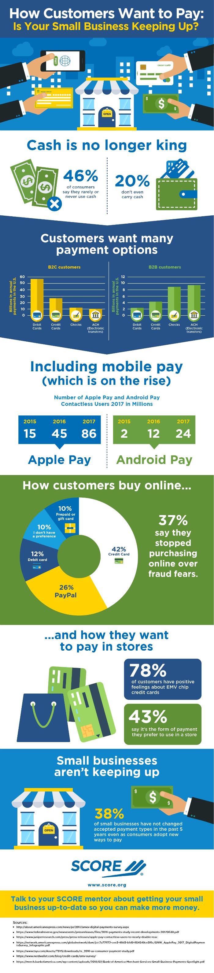 Infographic: How Customers Want to Pay - Is Your Small Business Keeping Up? | SCORE