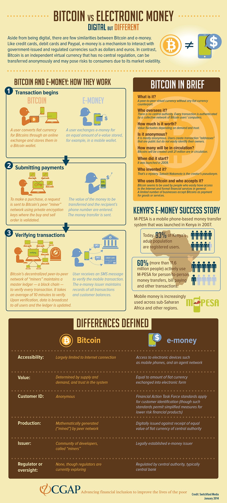 Explained: Differences Between Electronic Money and Bitcoin