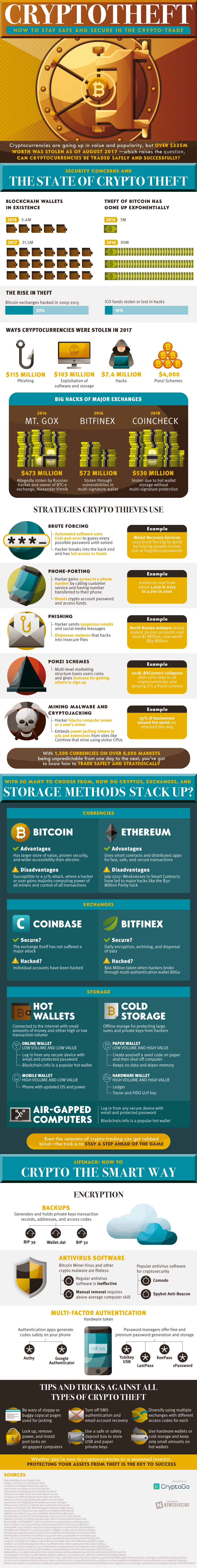 Infographic: The Problem of Crypto Theft, and How to Protect Yourself