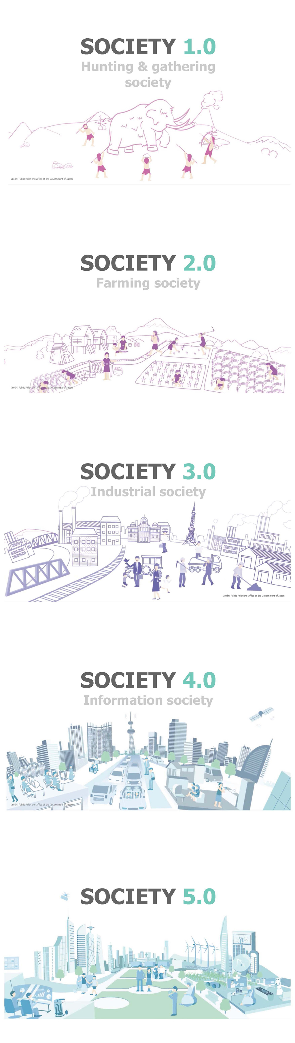 Following the hunting society (Society 1.0), the agricultural society (Society 2.0), the industrial society (Society 3.0), and the information society (Society 4.0), the far-reaching policies of Society 5.0 propose a new transformation of contemporary ways of life. Society 5.0 aims to resolve various modern social challenges by incorporating game-changing innovations such as the Internet of things (IoT), robotics, AI and big data into all industries and social activities. | japanhouselondon.uk