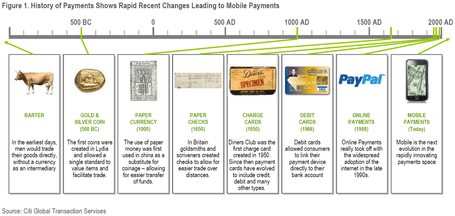 History of Payments Shows Rapid Recent Changes Leading to Mobile Payments - icg.citi.com [Upwardly Mobile: An Analysis of the Global Mobile Payments Opportunity]