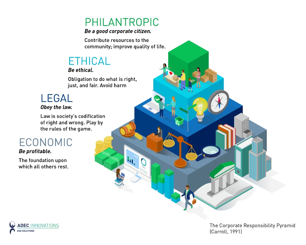 What is the difference between social sustainability and social responsibility? | ADEC Innovations ESG Solutions | Professor Archie B. Carroll's corporate responsibility pyramid
