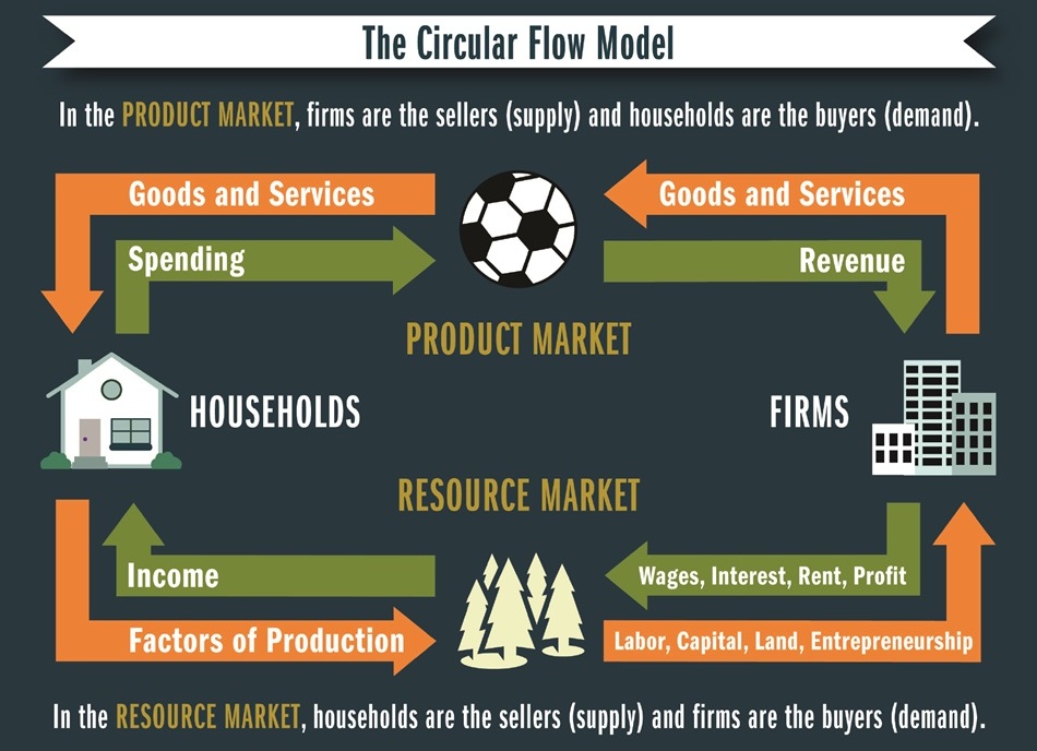 An overview of the roles of households and business firms in a free-market economy