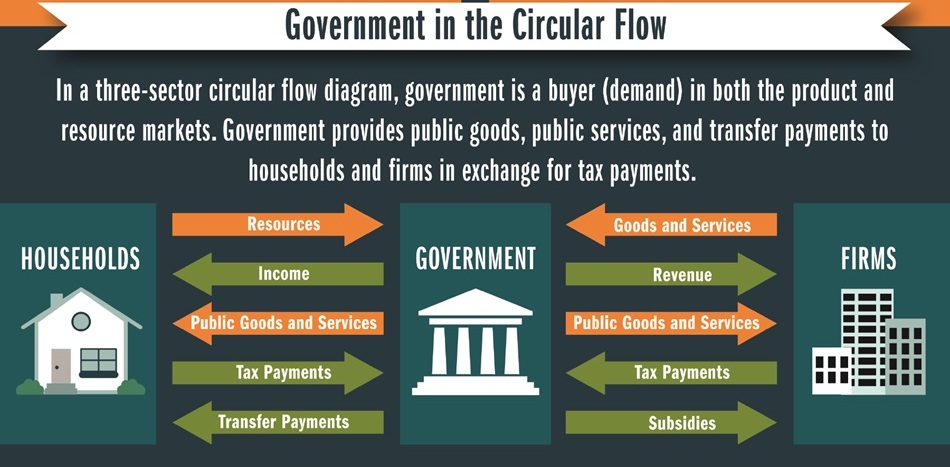 The inescapable role of government in a free-market economy