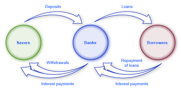 principles of economics | the role of banks