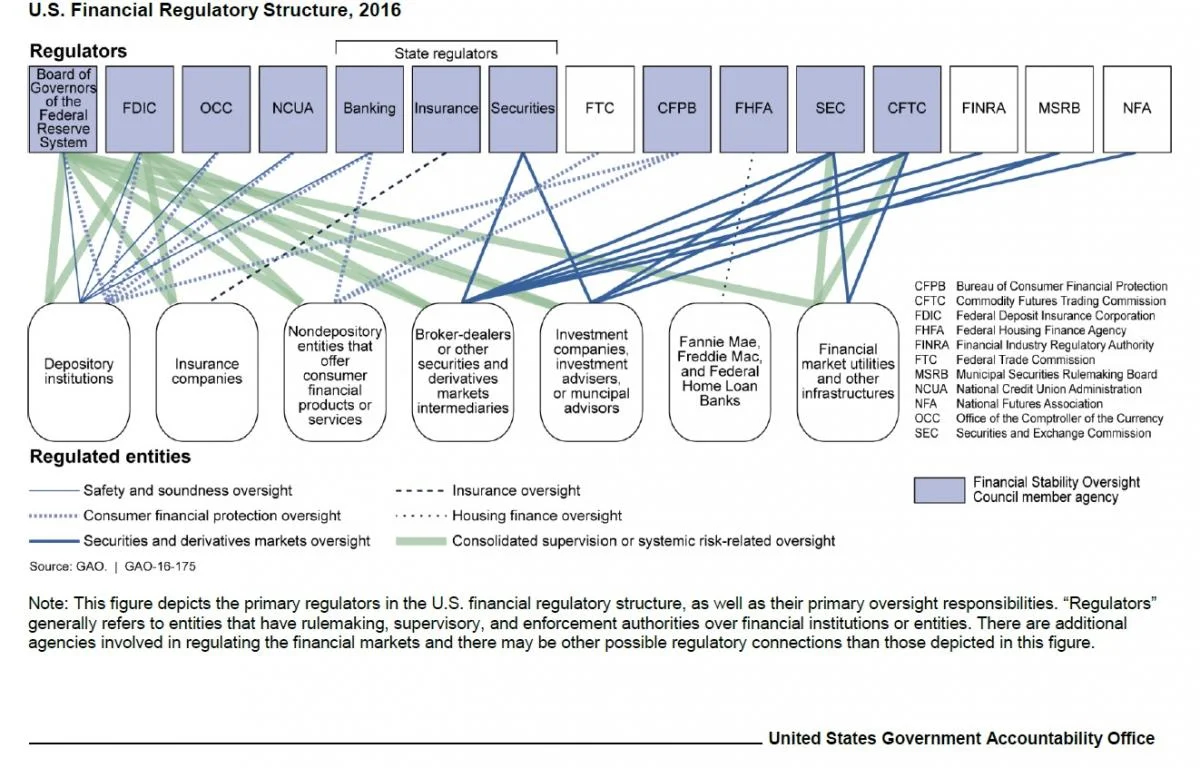 Financial Regulation: Complex and Fragmented Structure Could Be Streamlined to Improve Effectiveness | U.S. GAO