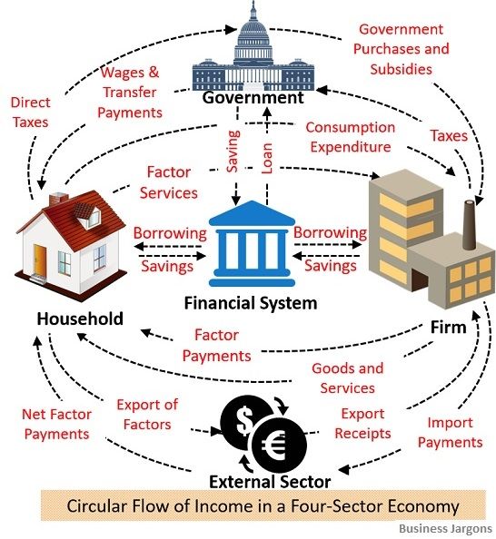 Expanded View: What is Circular Flow of Income? definition, economic sectors, types, phases…four-sector economy - Business Jargons