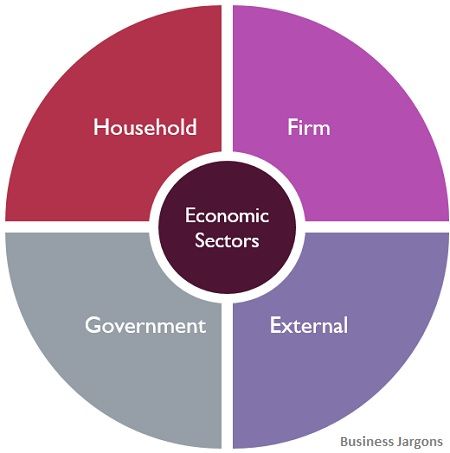 Simplified View: What is Circular Flow of Income? definition, economic sectors, types, phases…four-sector economy - Business Jargons