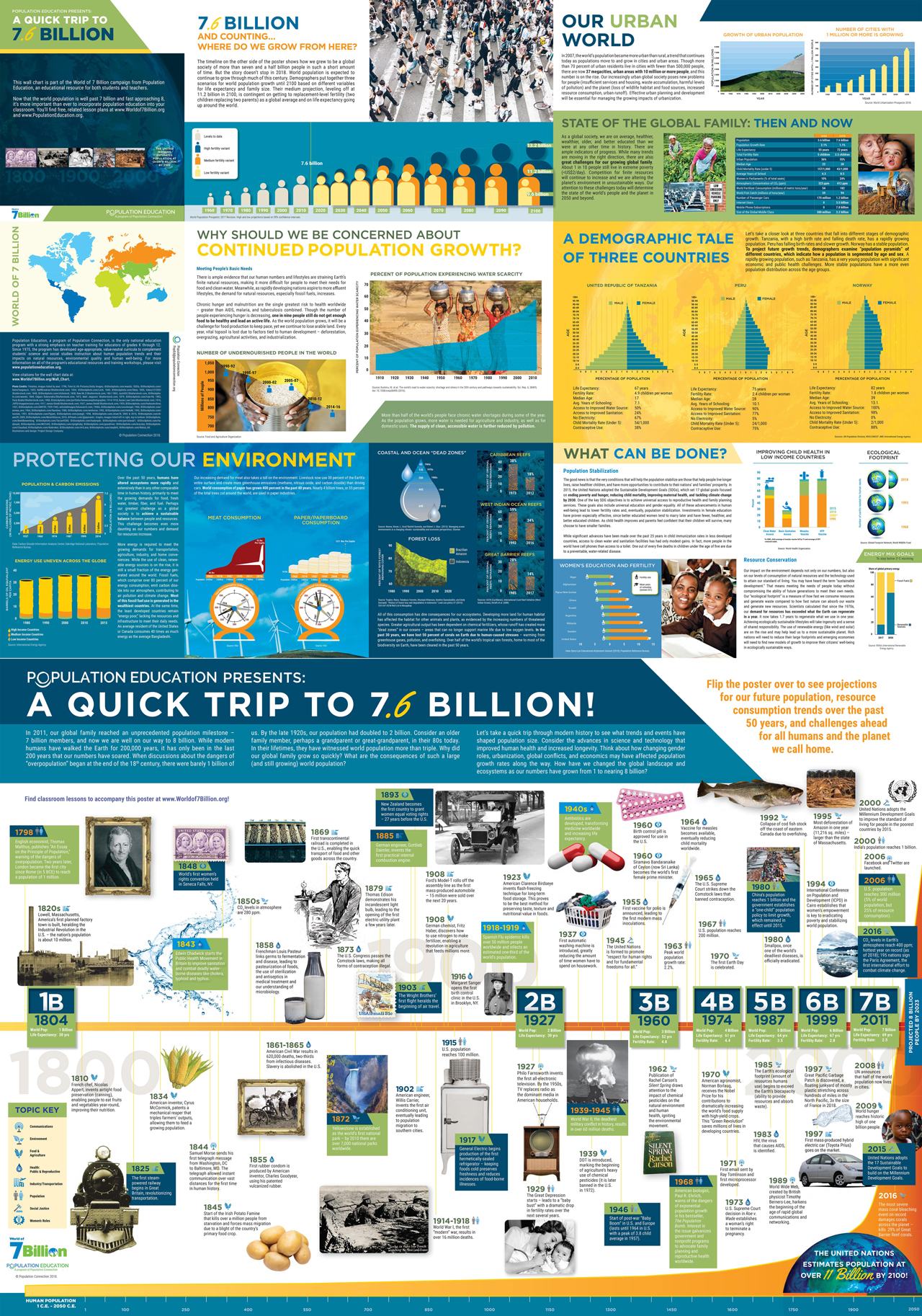 Wall Chart: A Quick Trip to 7.6 Bilion | World of 8 Billion