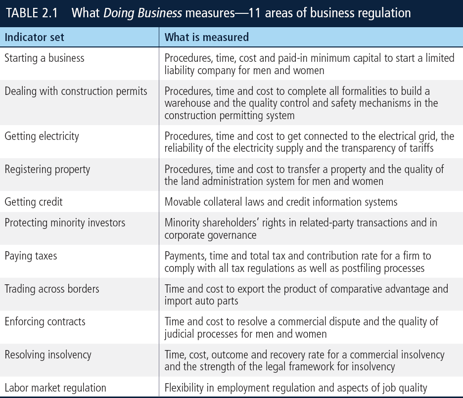Doing Business 2019: Training for Reform | World Bank Group measures