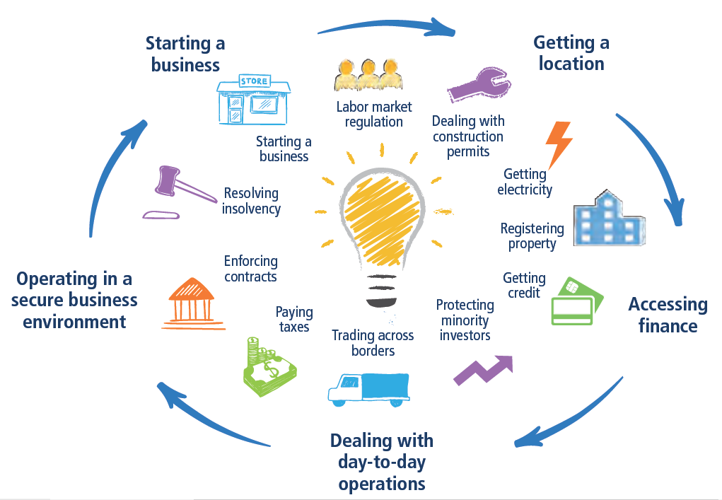 Doing Business 2019: Training for Reform | World Bank Group graphic
