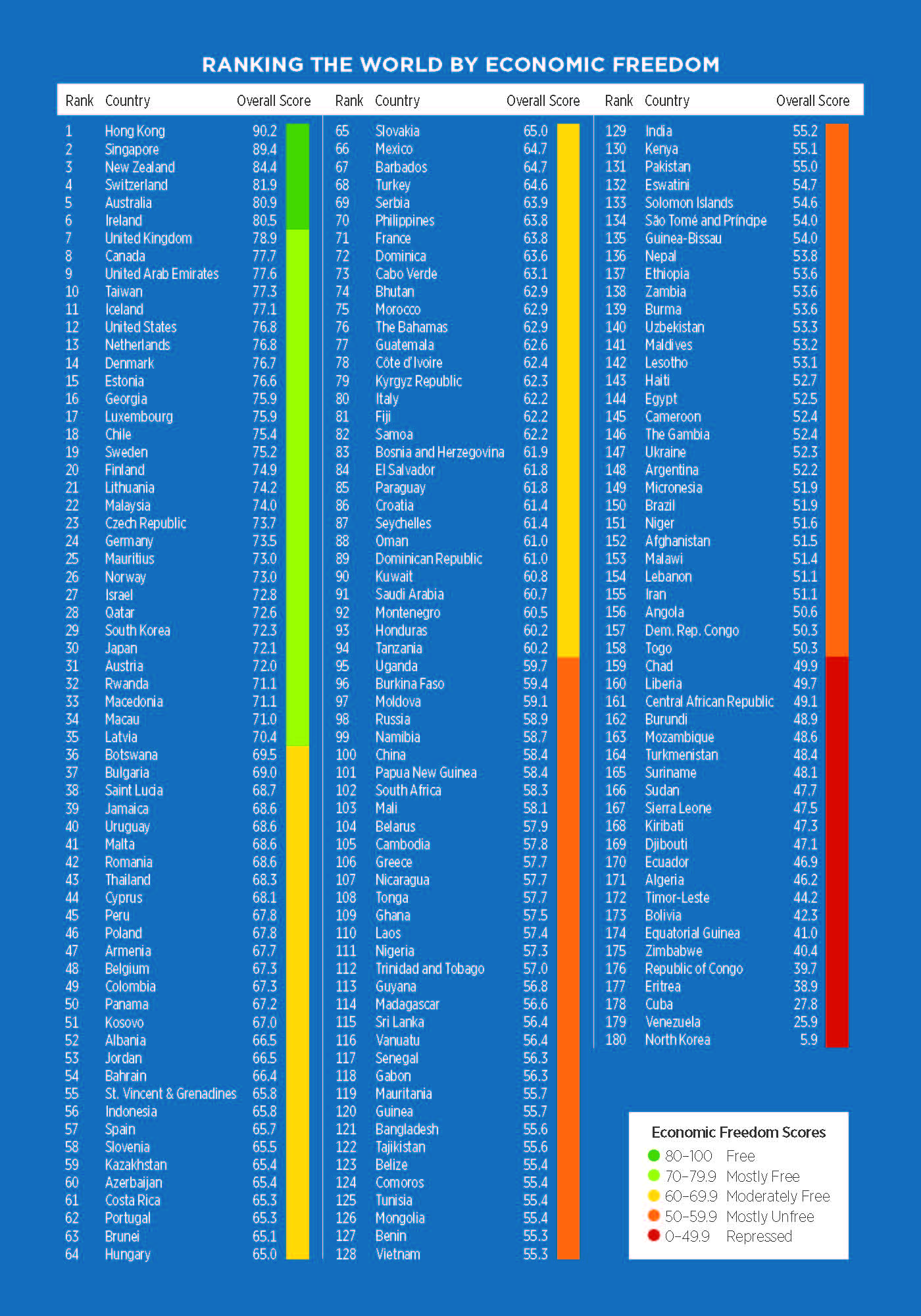 Ranking the World by Economic Freedom | 2019