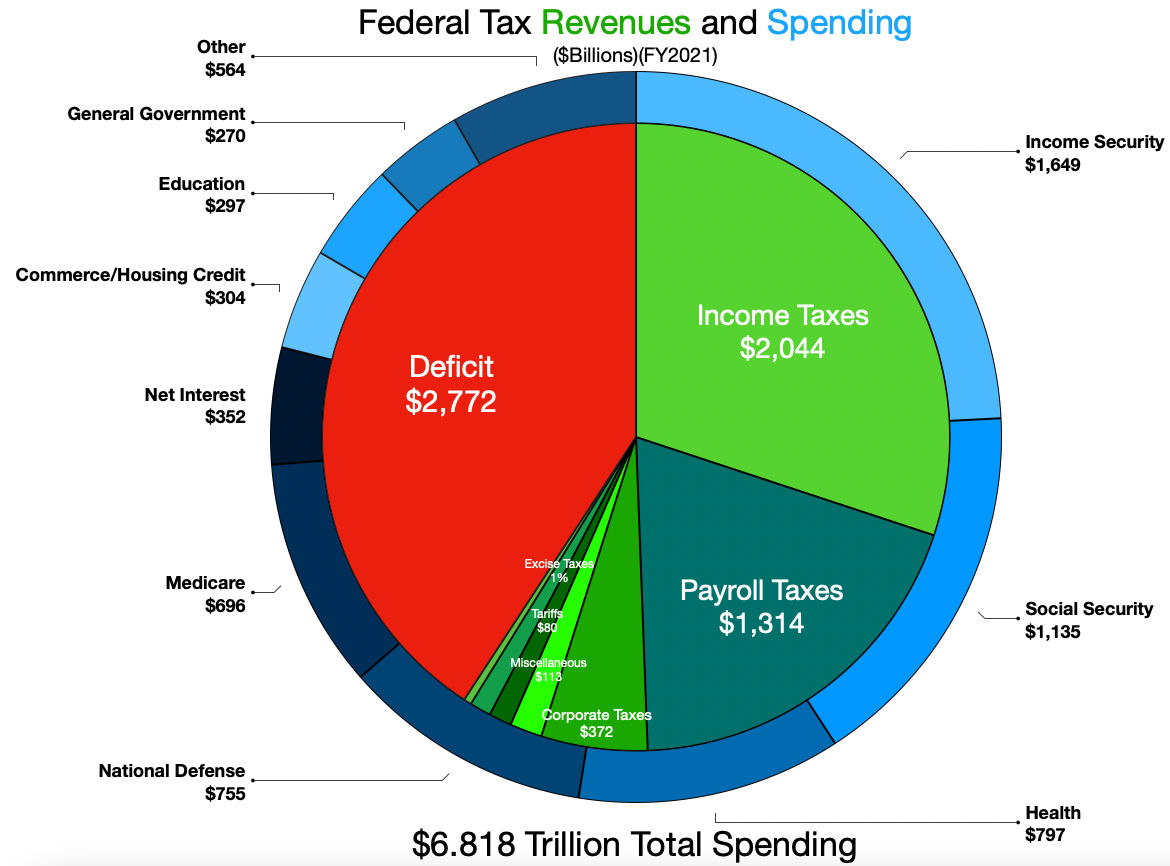 Federal Revenue and Spending | wikimedia.org | Wikideas1