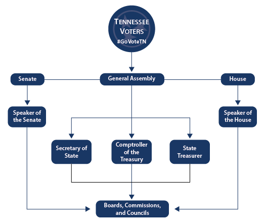 All Guides for Civics | Tennessee Secretary of State | TN State Legislative Branch