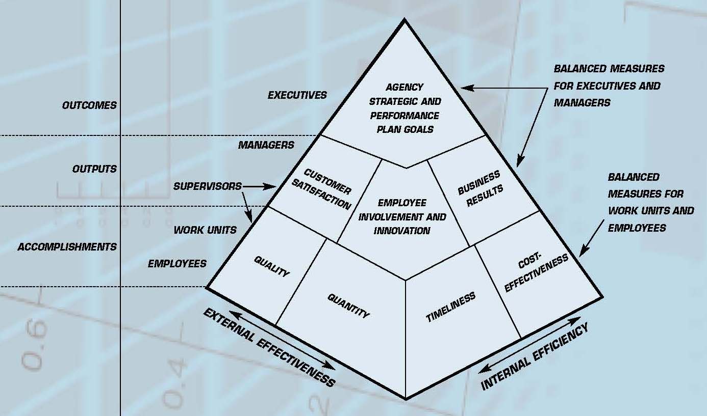 Performance Pyramid for Identifying Performance Measures