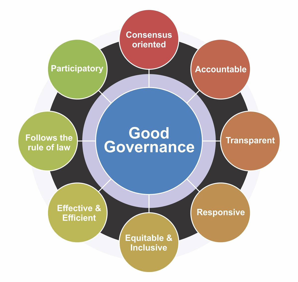 Governance And Good Governance – Otosection