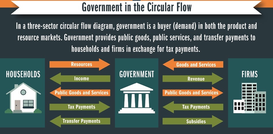 Flows Flows to and from Government Government in the Circular Flow