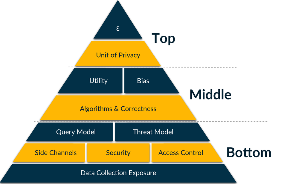 Evaluating any claim to differential protection requires examining every component of the differential privacy pyramid. Its top level contains the most direct measures of privacy guarantees, including epsilon, which is a numerical value of how strong the privacy guarantee is. The middle level includes factors that can undermine a differential privacy guarantee, such as lack of sufficient security, and the bottom level includes underlying factors, such as the data collection process. The ability for each component of the pyramid to protect privacy depends on the components below it. Credit: NIST