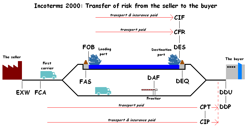 Incoterms - Transfer of risk from the seller to the buyer