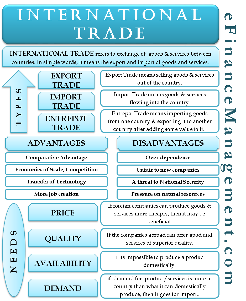 International Trade – Types, Importance, Advantages And Disadvantages