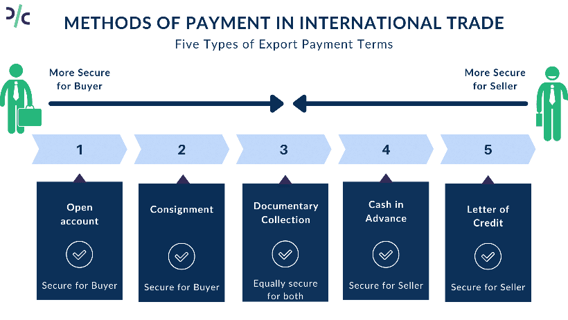 Export Payment Terms - CAD, DP, DA, LC, OA & Advance Payments Test | dripcapital.com | 5 Payment Methods