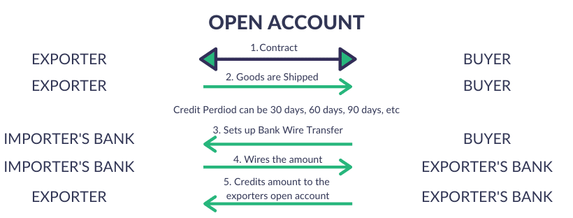 Export Payment Terms - 1. Open Account