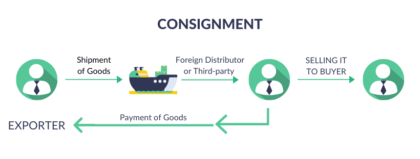 Export Payment Terms - 2. Consignment