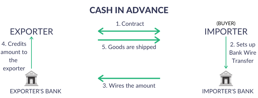 Export Payment Terms - 4. Cash in Advance