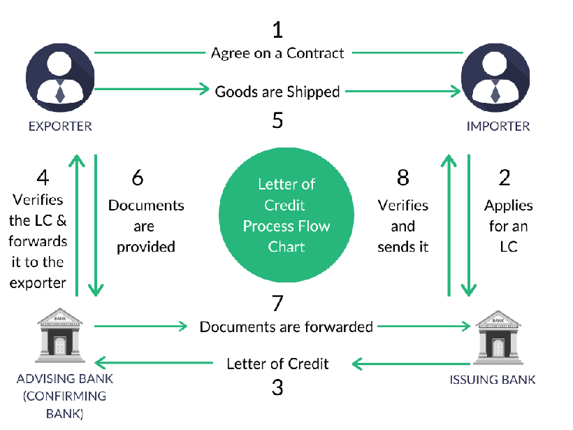 Export Payment Terms - 5. Letter of Credit