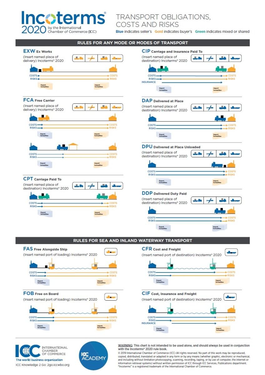 Incoterms® 2020 practical free wallchart  | ICC Knowledge 2 Go - International Chamber of Commerce