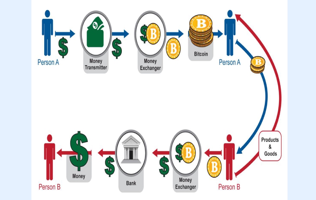 11 of 34 - A series of transactions in a decentralized virtual currency such as Bitcoin (Image Credit: fincen.gov)