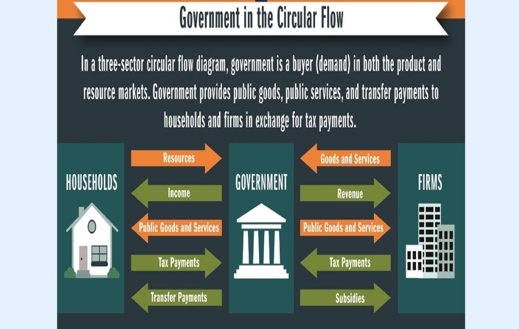 14 of 34 - A broad overview of how different sectors of an economy are interconnected through a circular flow of inputs, outputs, and money (Image Credit: Federal Reserve Bank of Atlanta | atlantafed.org)