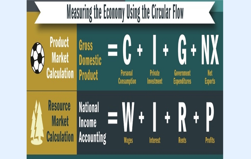 16 of 34 - A broad overview of how different sectors of an economy are interconnected through a circular flow of inputs, outputs, and money (Image Credit: Federal Reserve Bank of Atlanta | atlantafed.org)