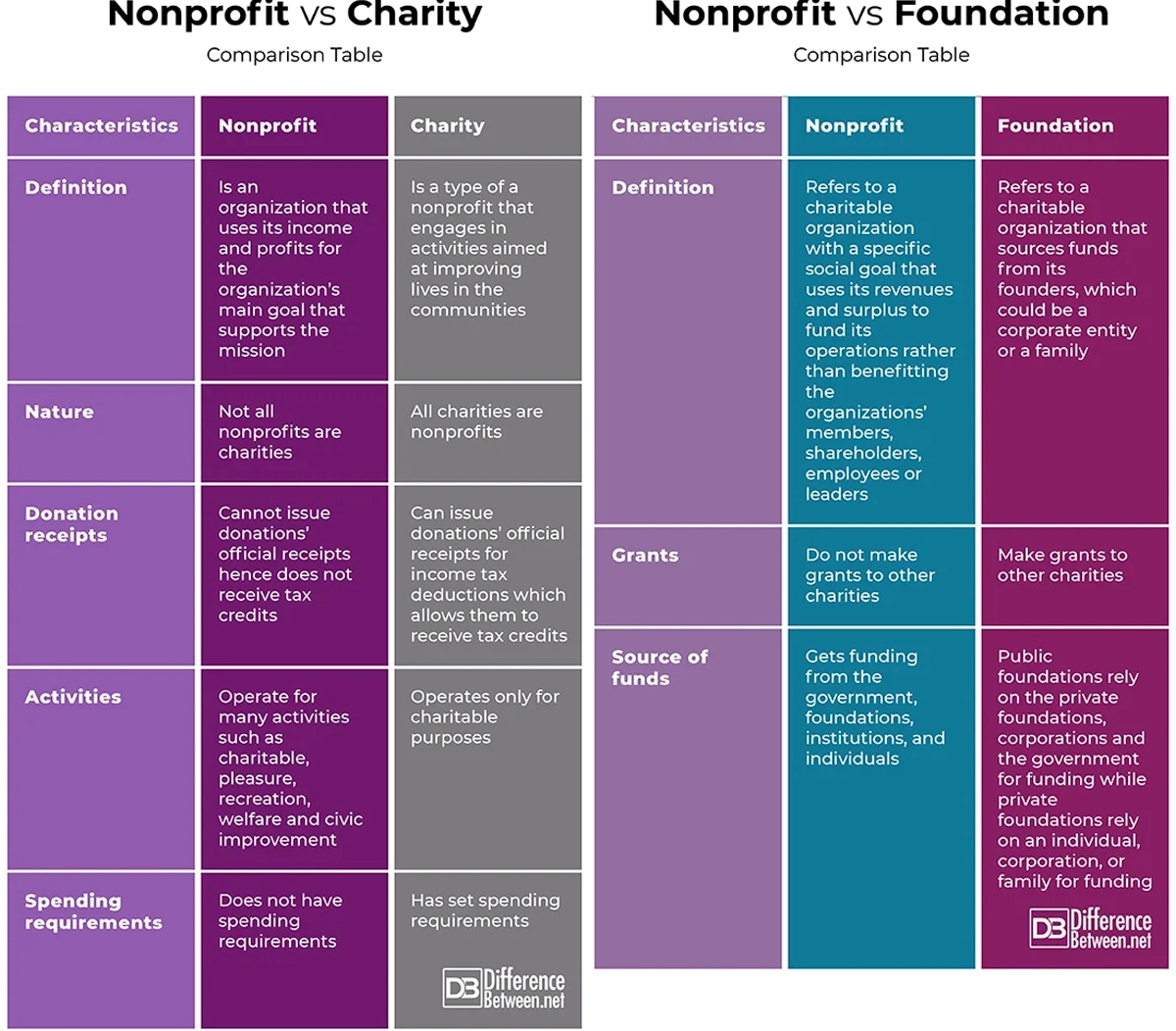 Difference Between Nonprofit and Charity and Difference Between Nonprofit and Foundation | Difference Between