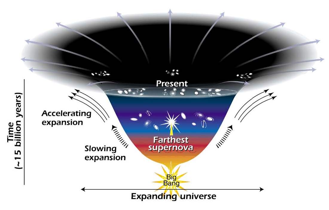 Expansion of the Universe