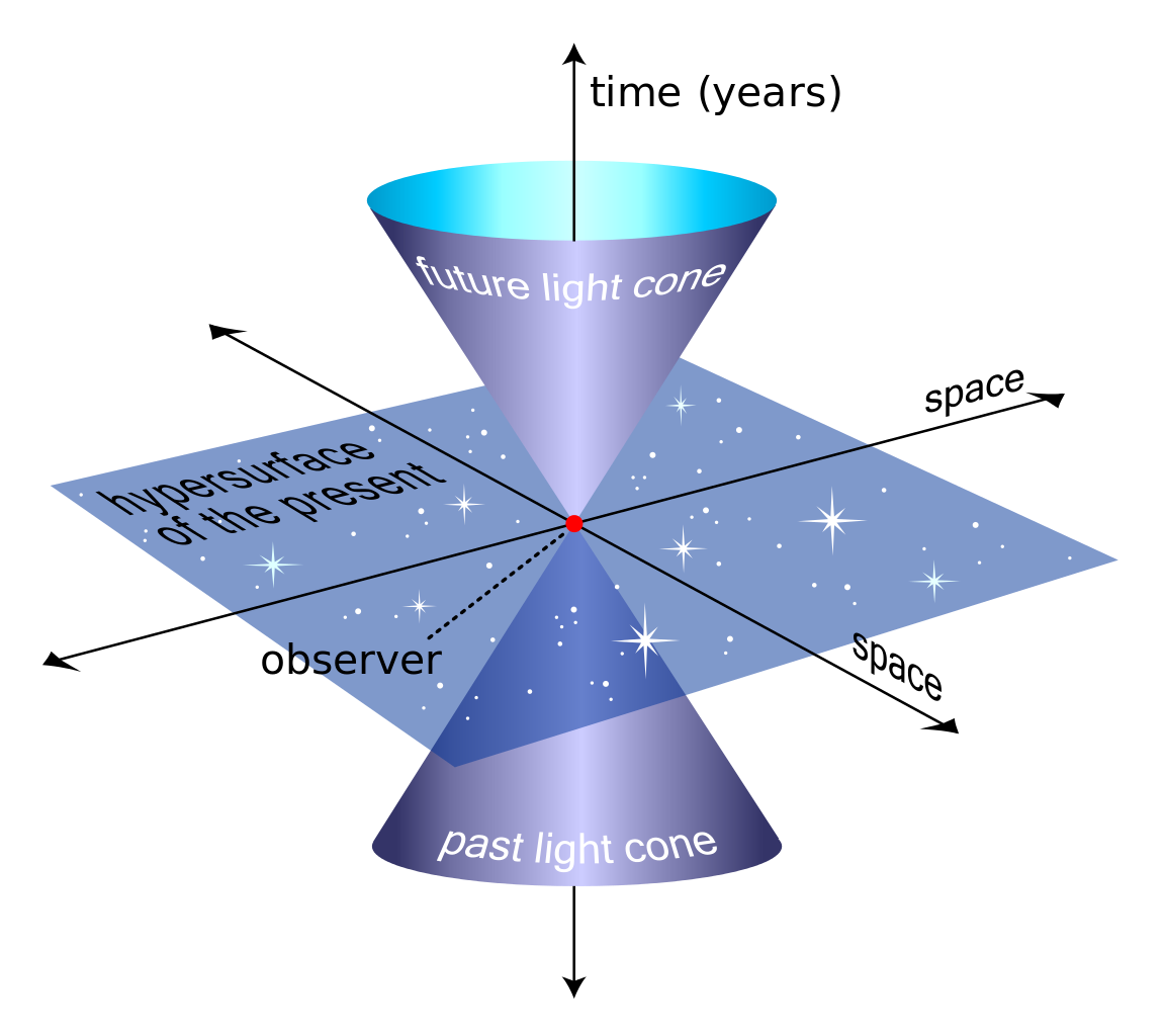 Lightcone diagram depicting four-dimensional spacetime